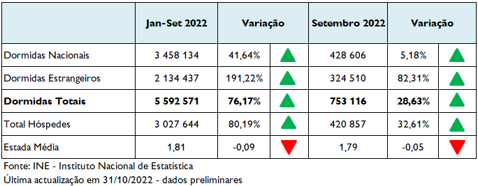 Imagem não disponível sobre: Atividade Turística de setembro 2022